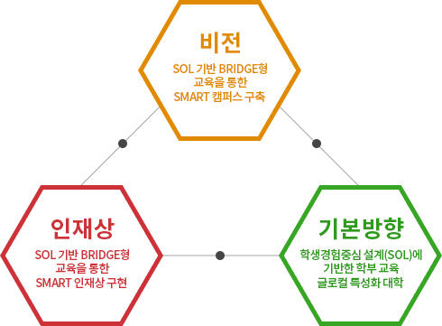 비전-SOL 기반 BRIDGE형 교육을 통한 SMART 캠퍼스 구축, 기본방향-학생경험중심 설계(SOL)에 기반한 학부 교육 글로컬 특성화 대학, 인재상-SOL 기반 BRIDGE형 교육을 통한 SMART 인재상 구현 