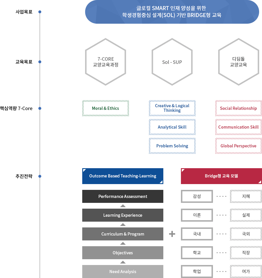 사업목표:글로컬 SMART 인재 양성을 위한 학생경험중심 설계(SOL) 기반 BRIDGE형 교육 / 교육목표:품성,창의융합,세계시민정신 / 핵심역량 7-Core:Moral & Ethics,Creative & Logical Thinking,Analytical Skill,Problem Solving,Social Relationship,Communication Skill,Global Perspective / 추진전략:Outcome Based Teaching-Learning(Need Analysis→Objectives→Curriculum & Program→Learning Experience→Performance Assessment)+Bridge형 교육 모델(감성-지혜,이론-실제,국내-국외,학교-직장,학업-여가)