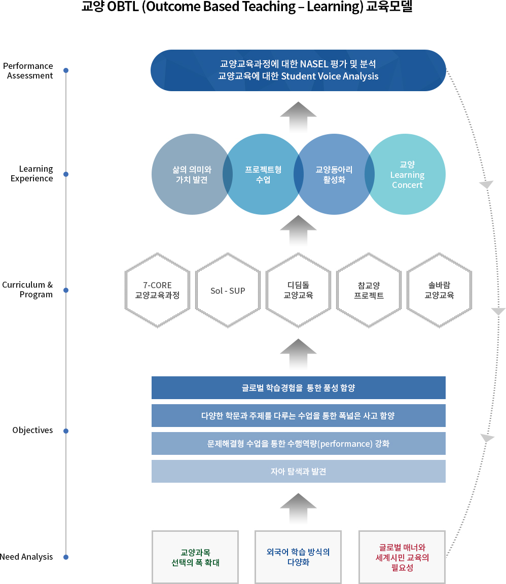 교양 OBTL (Outcome Based Teaching – Learning) 교육모델