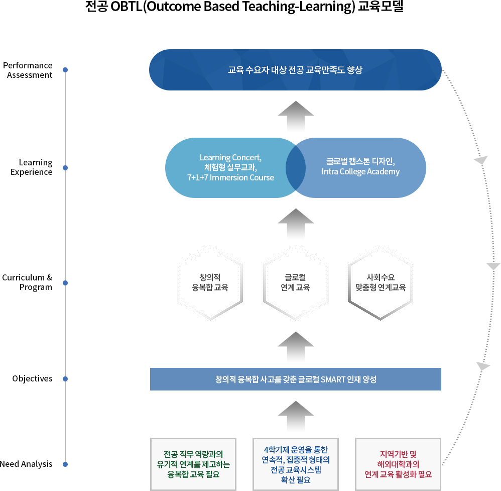전공 OBTL(Outcome Based Teaching-Learning) 교육모델