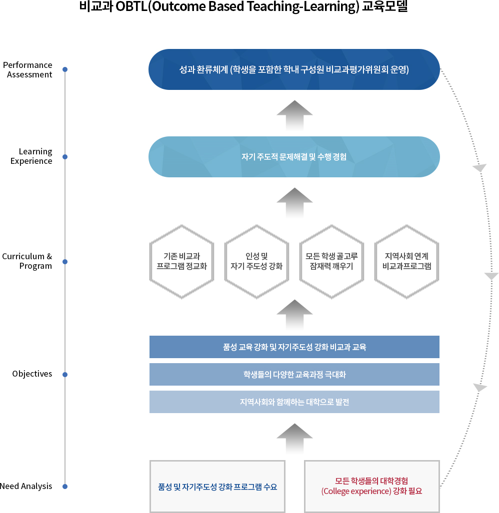 비교과 OBTL(Outcome Based Teaching-Learning) 교육모델