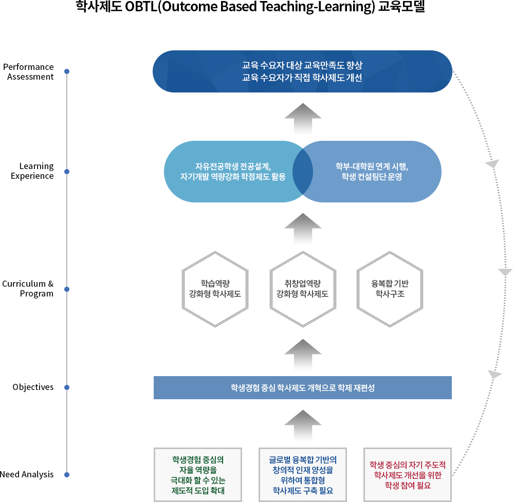 학사제도 OBTL(Outcome Based Teaching-Learning) 교육모델