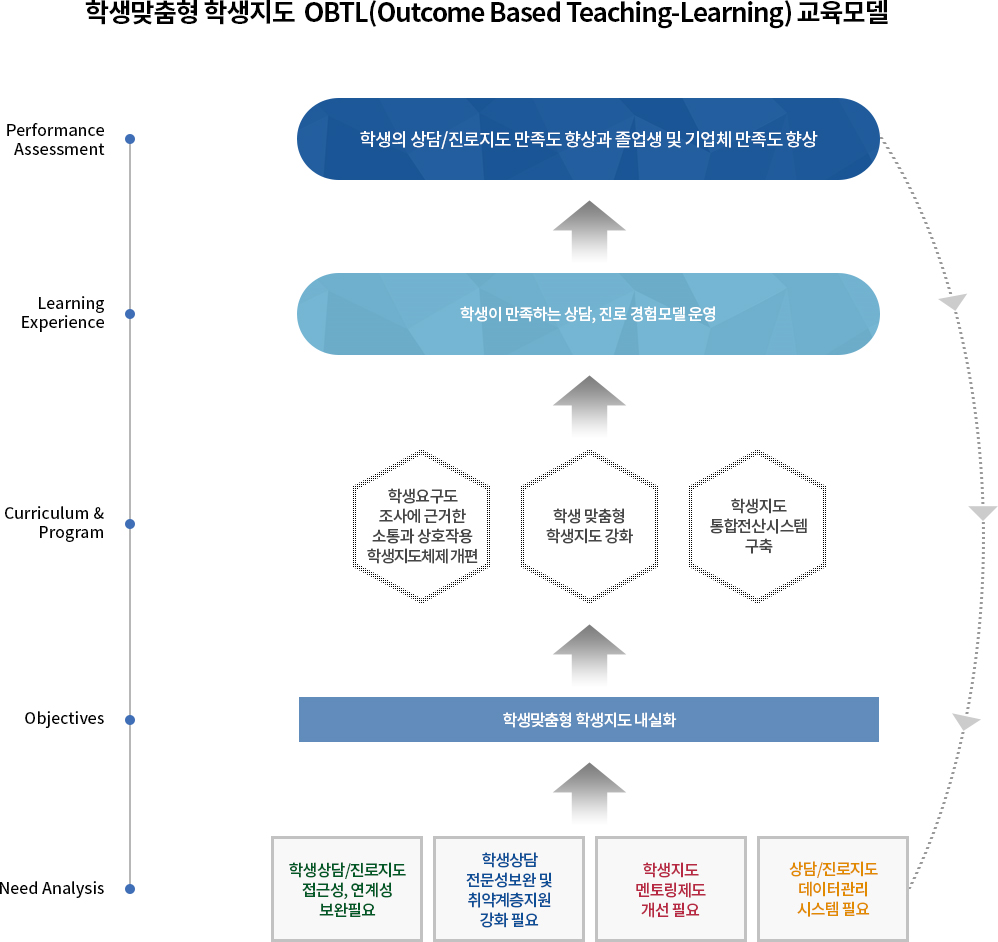 학생맞춤형 학생지도 OBTL(Outcome Based Teaching-Learning) 교육모델