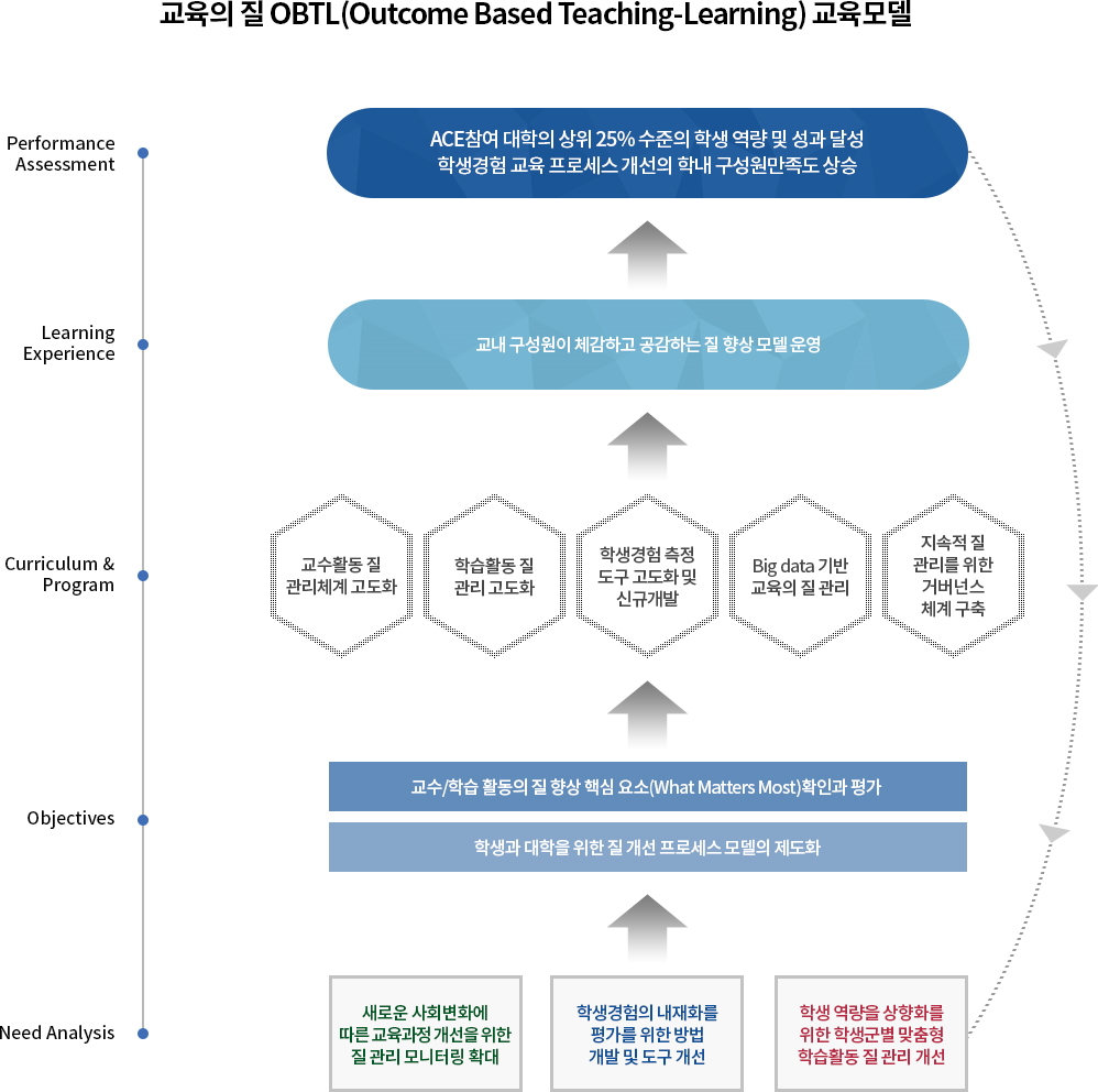 교육의 질 OBTL(Outcome Based Teaching-Learning) 교육모델