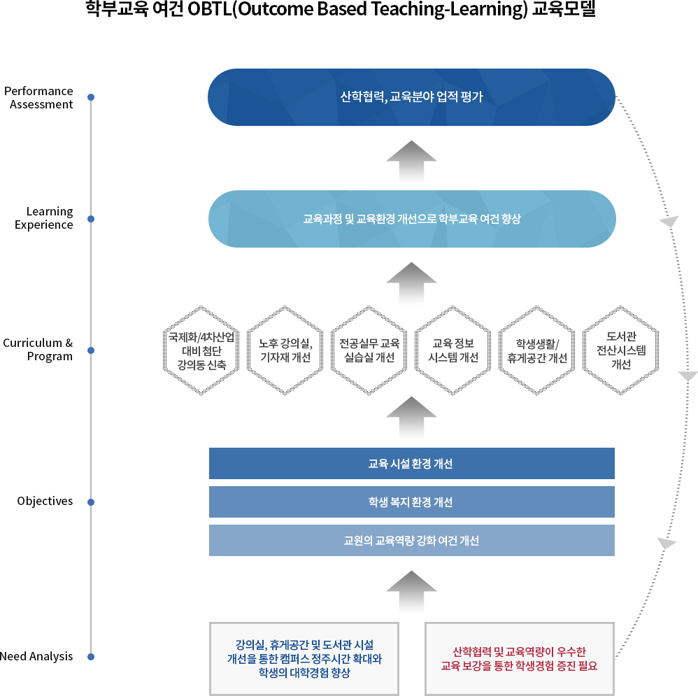 학부교육 여건 OBTL(Outcome Based Teaching-Learning) 교육모델